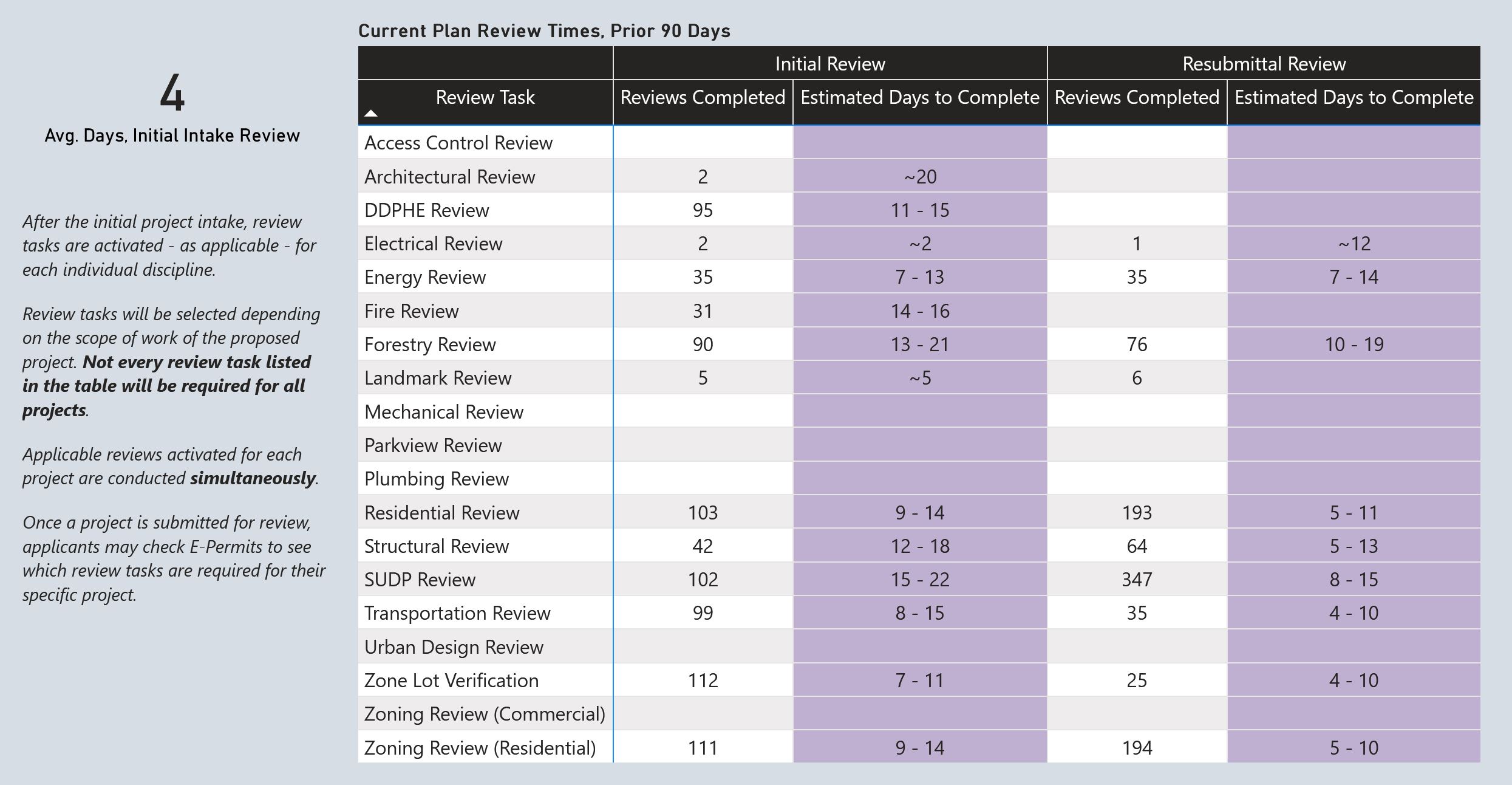 Denver Permit Review Times